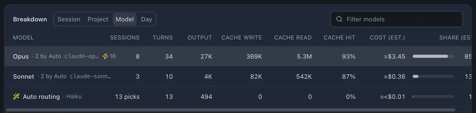 The breakdown grouped by model, with Opus selected: its tokens, sessions, fast mode turns, largest context, average turn and its cache hit rate