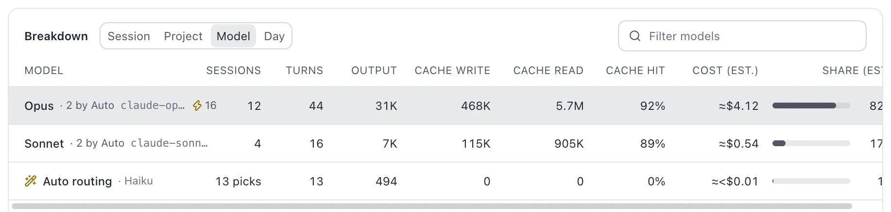 The breakdown grouped by model, with Opus selected: its tokens, sessions, fast mode turns, largest context, average turn and its cache hit rate